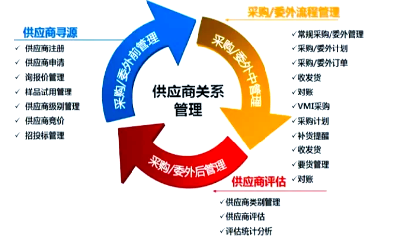 供应链管理趋势探析：拥抱数字化转型