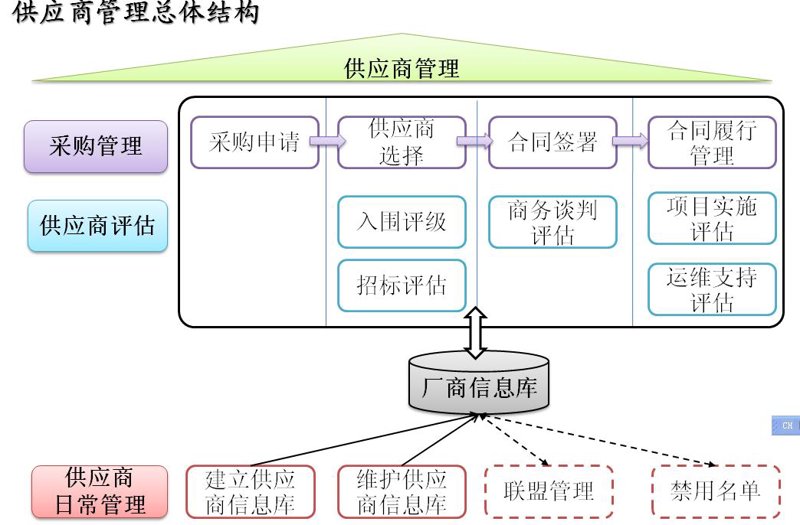 采购供应管理