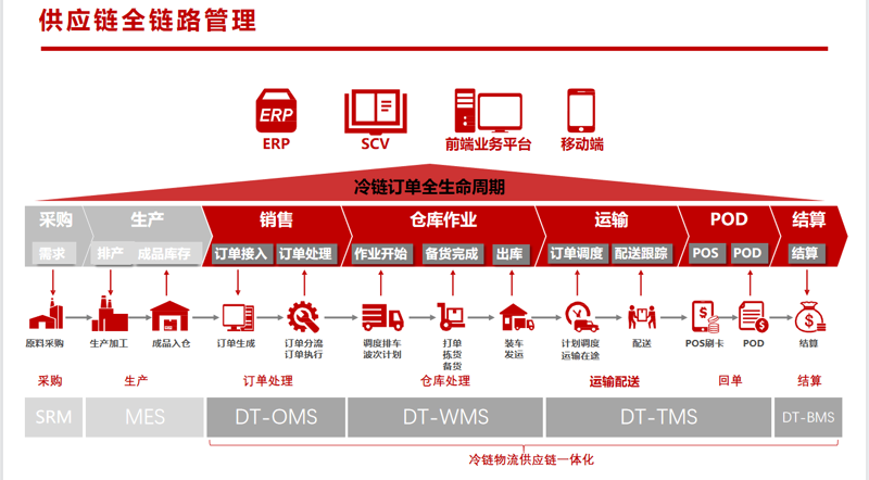 供应链管理服务在现代商业中的应用与发展