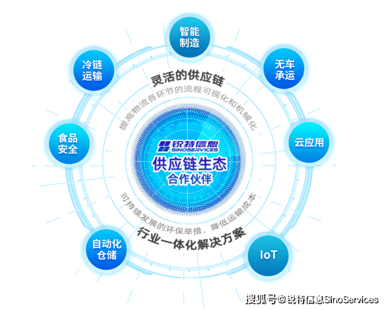 供应链管理在现代商业中的重要作用