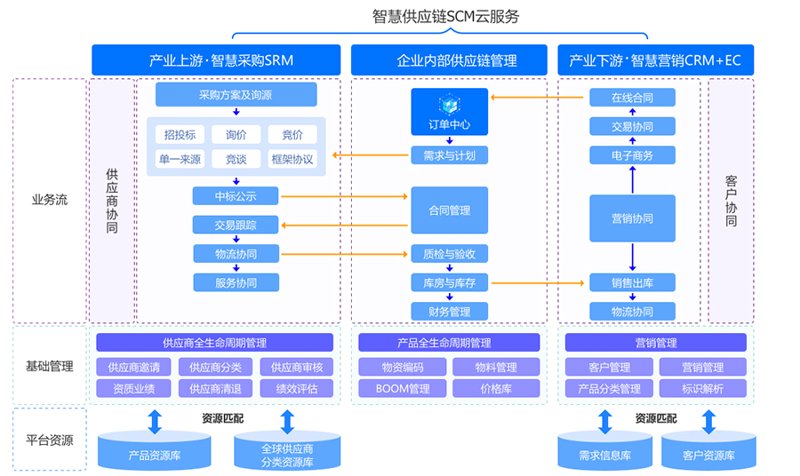 供应链解决方案